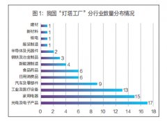 二是培育牵引“灯塔工场”高质量成长的